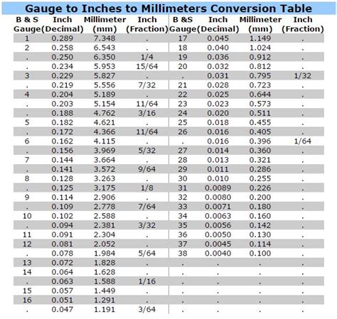 crap mm|Gauge / Inch / mm Conversion Chart .